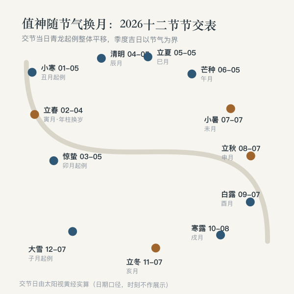 2026年节气月界时间轴：值神与建除随节气换月