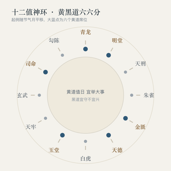 十二值神黄黑道排布环：六个黄道席位