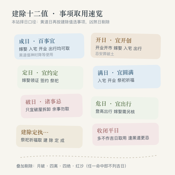建除十二值事项取用速览（本站口径）