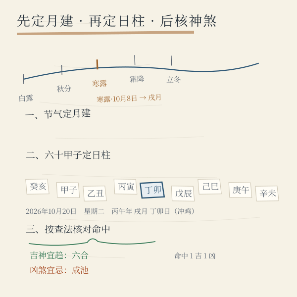 神煞推算的三步:先定月建,再定日柱,最后按查法核对