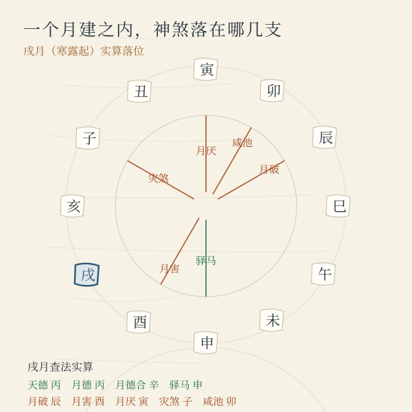 一个月建之内十项神煞的落位盘