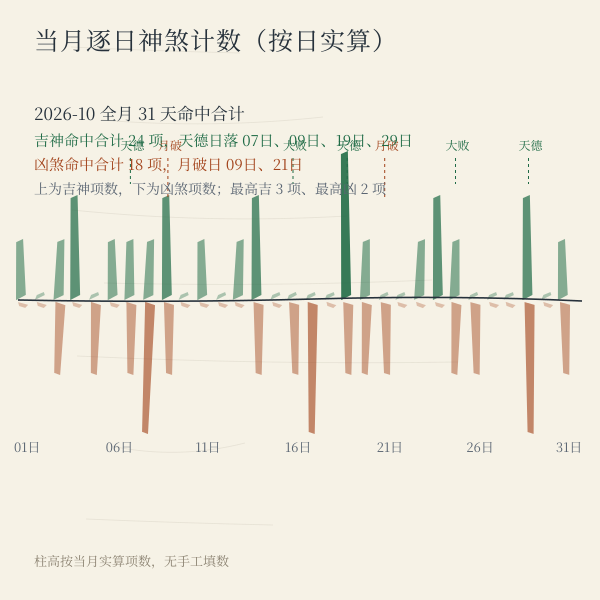 当月逐日吉神凶煞计数,看一个月内哪天神煞集中