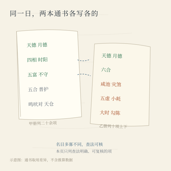 两本通书对同一天的取用差异