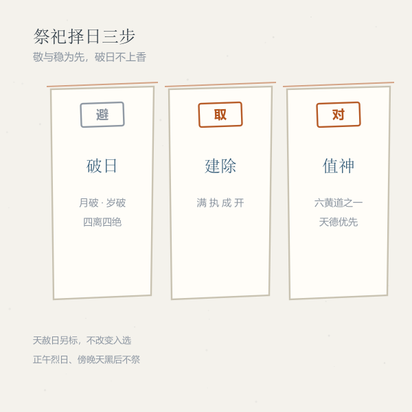 祭祀择日三步示意图