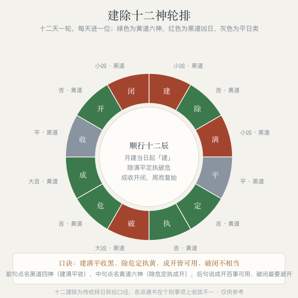 建除十二神轮排环:建除满平定执破危成收开闭十二位与黄黑道分色