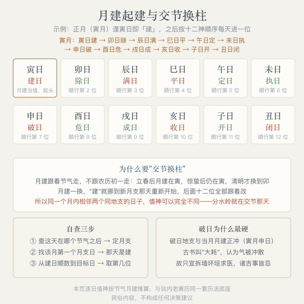 月建与日支起建除示意图:月建当日为建,顺行十二辰,交节重新起头