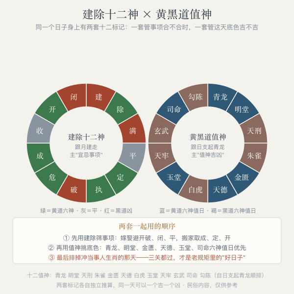 建除十二神与黄黑道十二值神对照:两套标记各自推算再合并判断