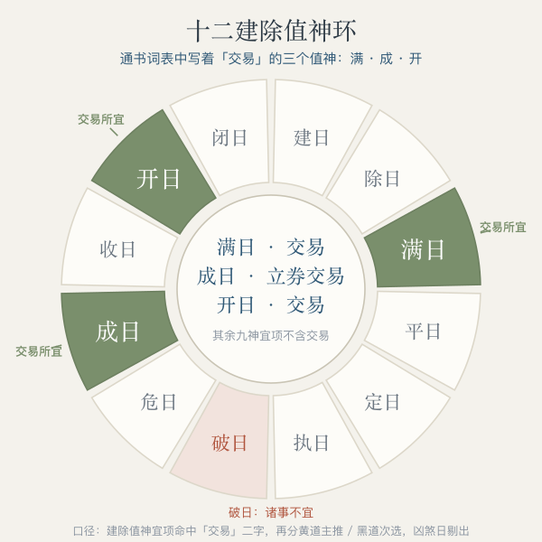 满日成日开日三个值神在十二建除环上的位置:交易所宜三格标注