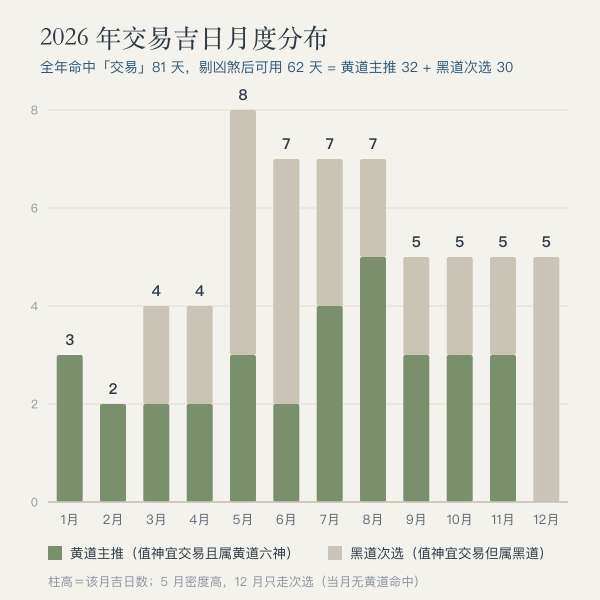 2026 年交易吉日月度分布条形图:主推与次选按月堆叠
