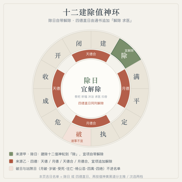 十二建除值神环图:除日高亮标除日宜解除,第二色标出天德月德四德加档来源