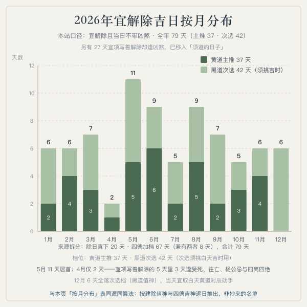 2026年解除吉日月度分布条形图:12个月的黄道主推与黑道次选天数