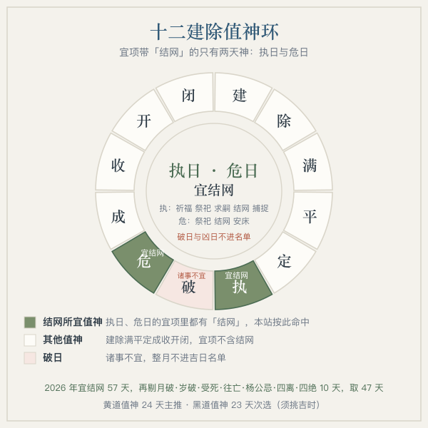 十二建除值神环:执日与危日两格高亮标注结网所宜,其余十日不列此事项