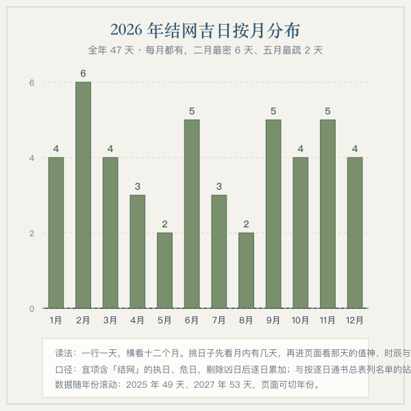 结网吉日月度分布条形图:全年十二个月各排入几天,执日危日两值神合计
