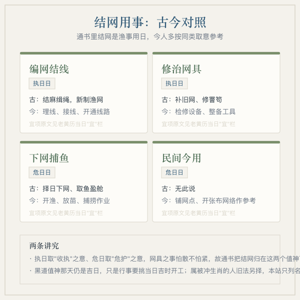 结网用事古今对照四卡:编网结线、修治网具、下网捕鱼与民间今用铺网