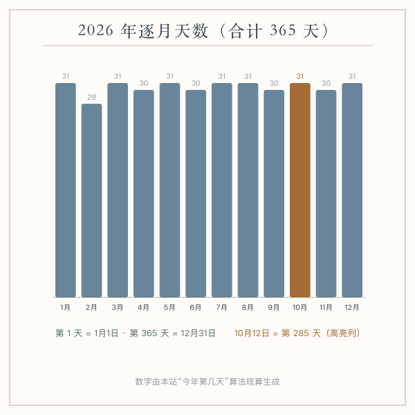 2026 年逐月天数堆叠示意：12 个月条形，累计到 365 或 366 天