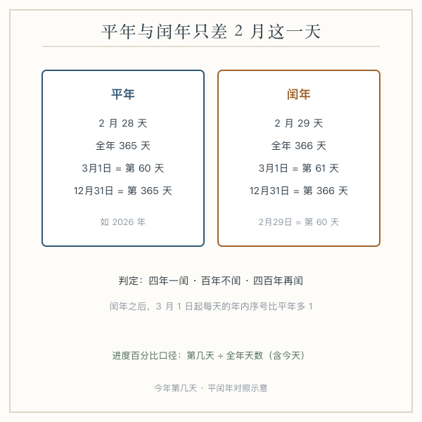 平年 365 天与闰年 366 天的差异来源：2 月 28 天对 29 天