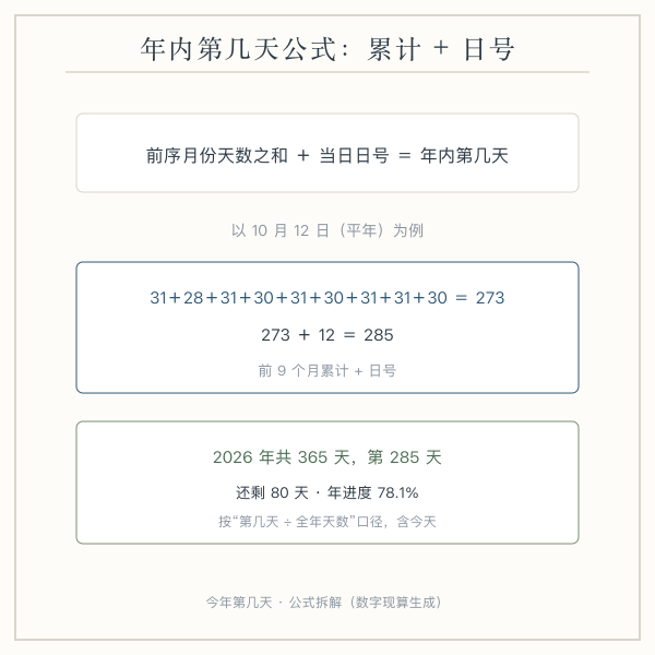 年内第几天公式示意：前几个月天数之和加日号，2 月按闰年切换