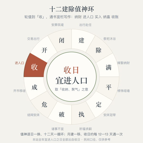 十二建除环图:收日高亮并标收日宜进人口