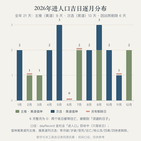 2026年进人口吉日月度分布条形图(数字取自本页实算)