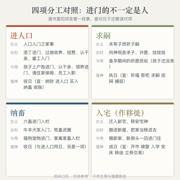 进人口/求嗣/纳畜/入宅 分工对照卡