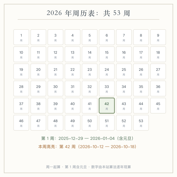 2026 年周历表按月分布示意：52—53 周逐周排列，标注本周所在周