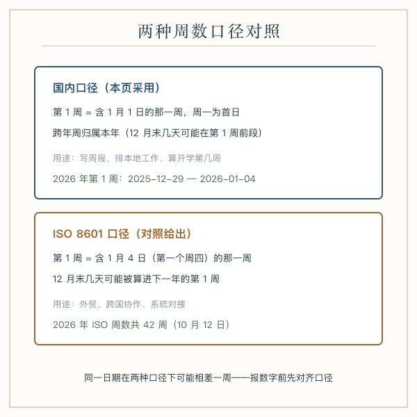 两种周数口径对照图：国内口径（第 1 周含元旦）与 ISO 8601（第 1 周含首个周四）