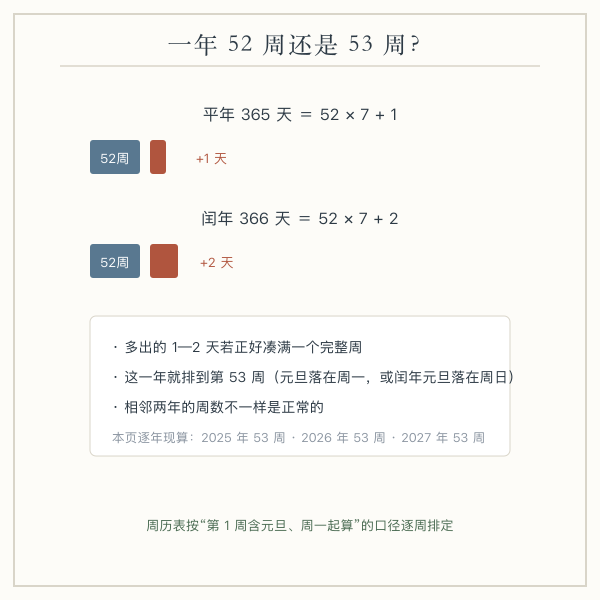 一年 52 周与 53 周的成因：365 天与 366 天除以 7 的余数示意