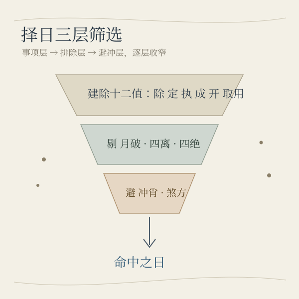 掘井择日三层筛选示意：事项层、排除层、避冲层