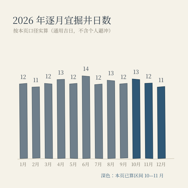 2026年10月至12月宜掘井日数柱状示意