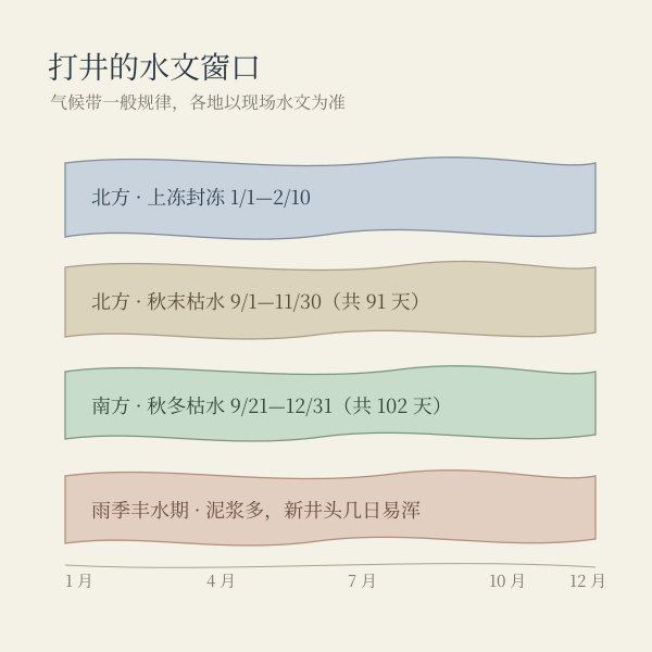 北方与南方地下水位施工窗口时间带