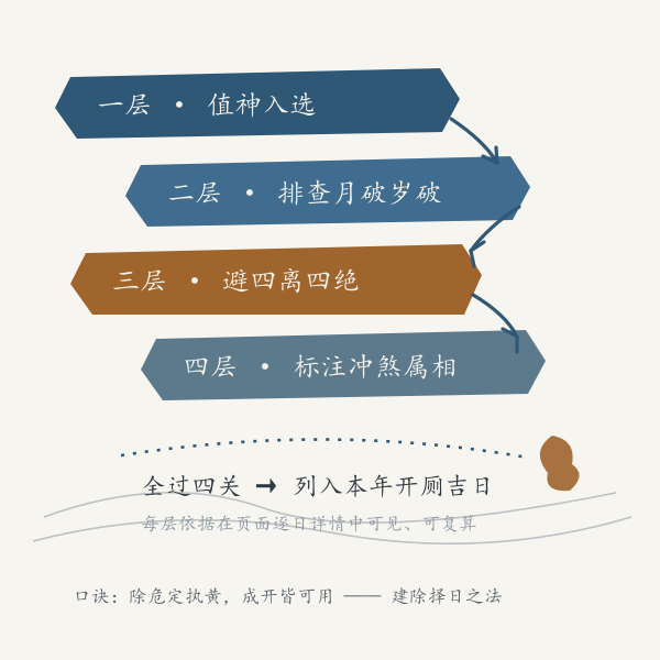 四层择吉判定流程示意图
