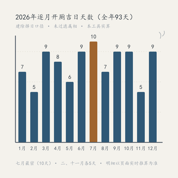 2026年逐月开厕吉日数量柱状图