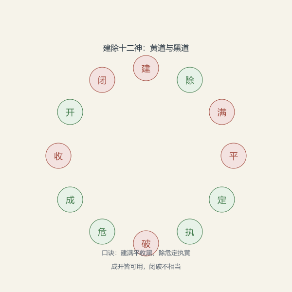 建除十二神:黄道与黑道口诀
