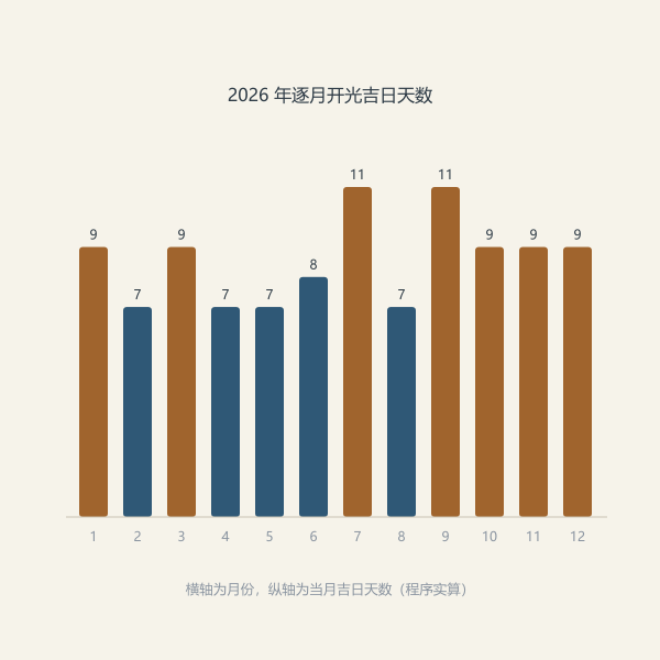 2026 年逐月开光吉日天数(实算)