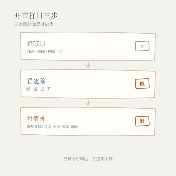 开市择日三步示意图