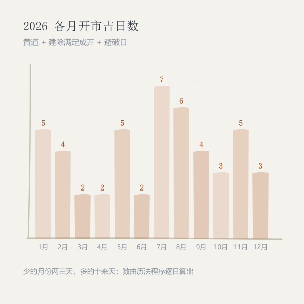 2026年各月开市吉日数条形图