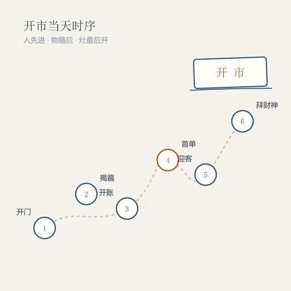 开市当天流程时序图