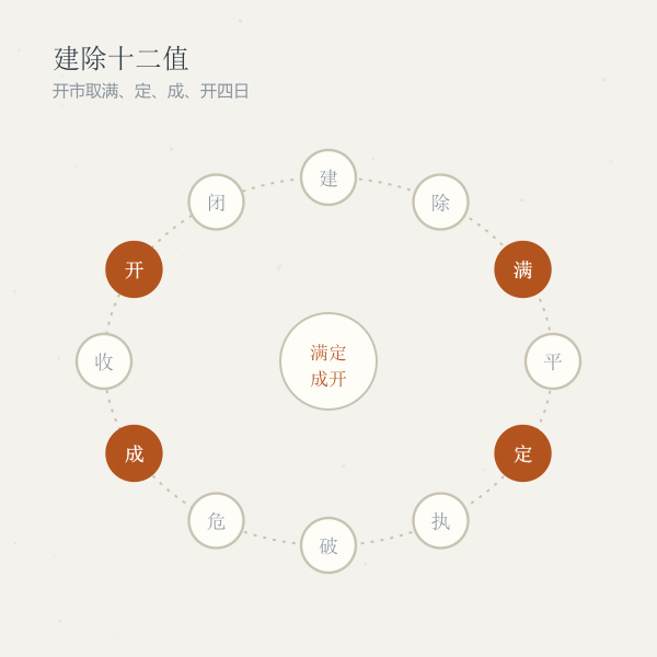 建除十二值环示意图