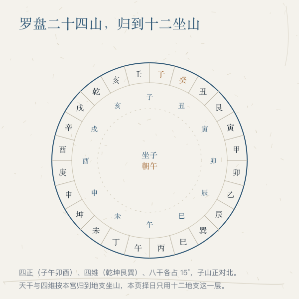 二十四山罗盘方位与坐向示意图