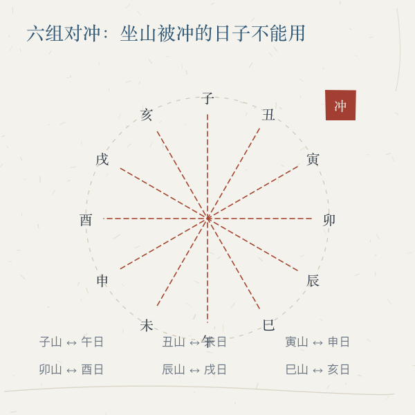 地支六冲与忌冲山对照图