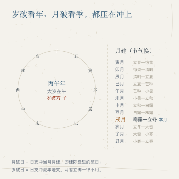 流年岁破与月破方位示意图