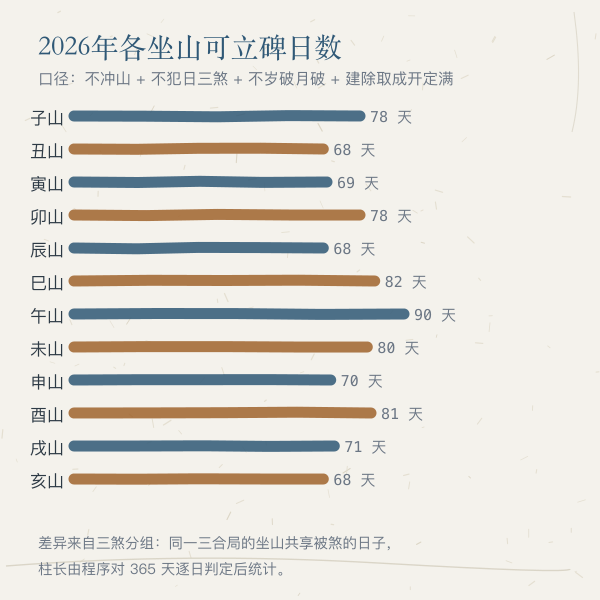 十二坐山全年可立碑日数条形图