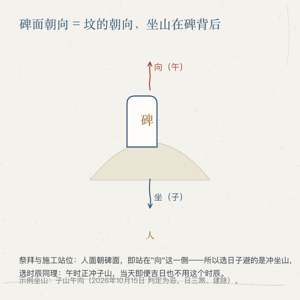 立碑时碑面朝向与祭拜者站位关系示意图