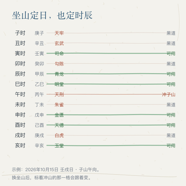 坐山与朝向及可用时辰关系示意图