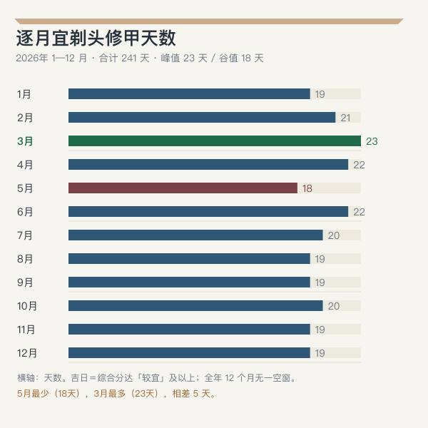 2026年逐月理发吉日数量柱状图,数据由历法程序实算