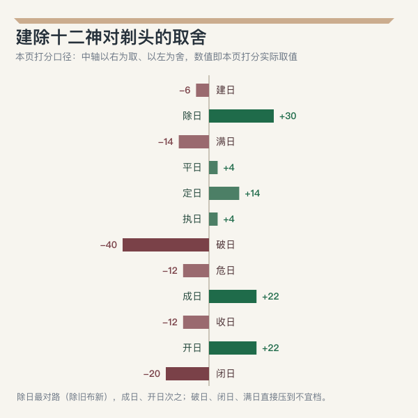 建除十二神对剃头修甲的取舍权重图,正值首选负值忌用