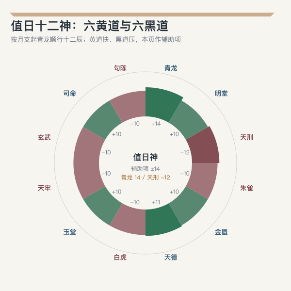黄道黑道十二值神环形图,六个黄道吉神与六个黑道凶神交替排布