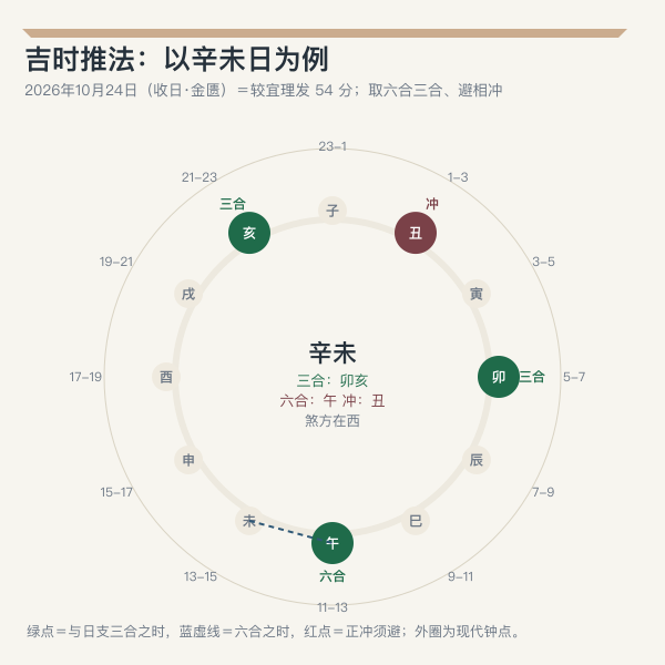 以未日为例的十二时辰吉时推法示意图,标注三合亥卯未、六合午、冲丑