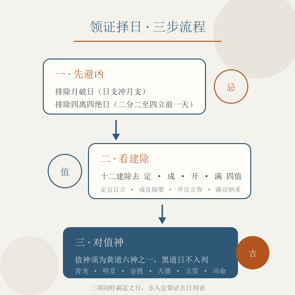 领证择日三步流程示意:先避破日离绝,再看建除四值,后对黄道值神