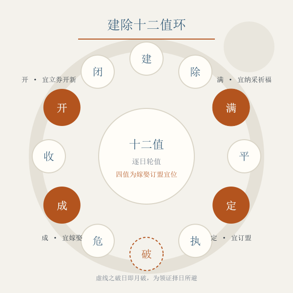 建除十二值环:定成开满四值为本页取用